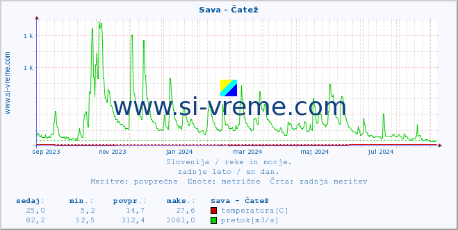 POVPREČJE :: Sava - Čatež :: temperatura | pretok | višina :: zadnje leto / en dan.