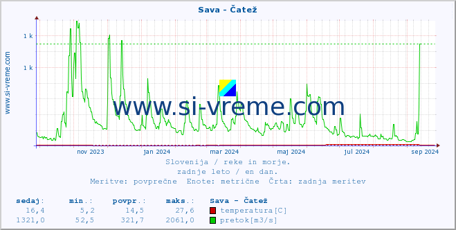 POVPREČJE :: Sava - Čatež :: temperatura | pretok | višina :: zadnje leto / en dan.