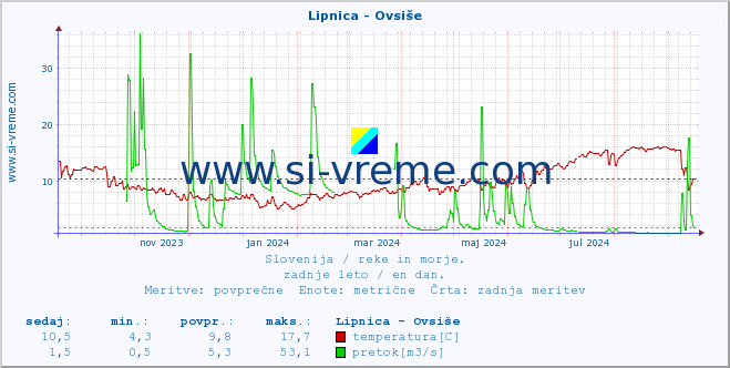 POVPREČJE :: Lipnica - Ovsiše :: temperatura | pretok | višina :: zadnje leto / en dan.