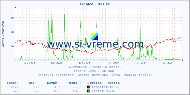 POVPREČJE :: Lipnica - Ovsiše :: temperatura | pretok | višina :: zadnje leto / en dan.