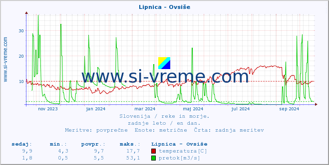 POVPREČJE :: Lipnica - Ovsiše :: temperatura | pretok | višina :: zadnje leto / en dan.