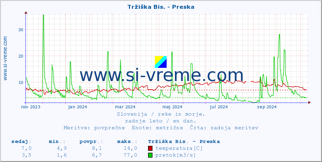 POVPREČJE :: Tržiška Bis. - Preska :: temperatura | pretok | višina :: zadnje leto / en dan.