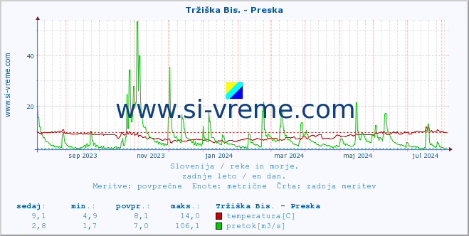 POVPREČJE :: Tržiška Bis. - Preska :: temperatura | pretok | višina :: zadnje leto / en dan.