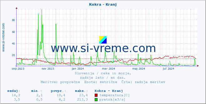 POVPREČJE :: Kokra - Kranj :: temperatura | pretok | višina :: zadnje leto / en dan.