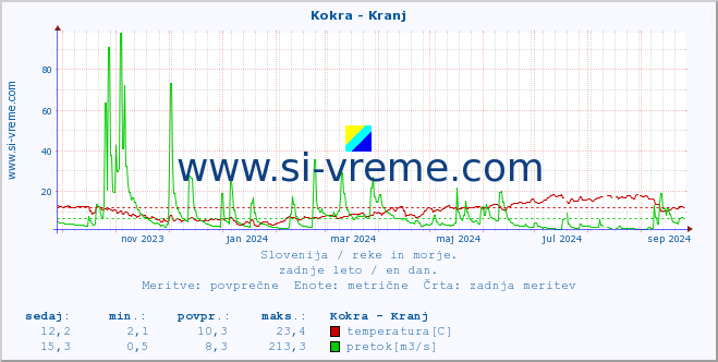 POVPREČJE :: Kokra - Kranj :: temperatura | pretok | višina :: zadnje leto / en dan.