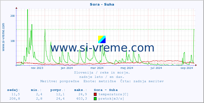 POVPREČJE :: Sora - Suha :: temperatura | pretok | višina :: zadnje leto / en dan.