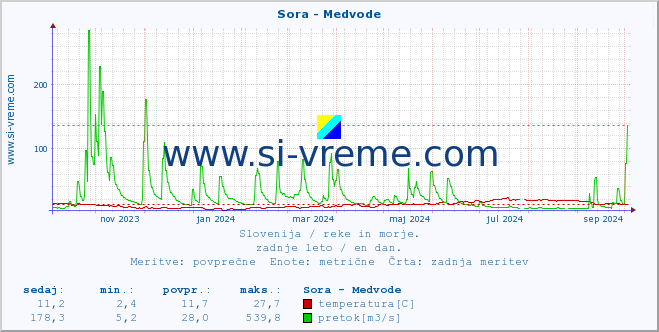 POVPREČJE :: Sora - Medvode :: temperatura | pretok | višina :: zadnje leto / en dan.