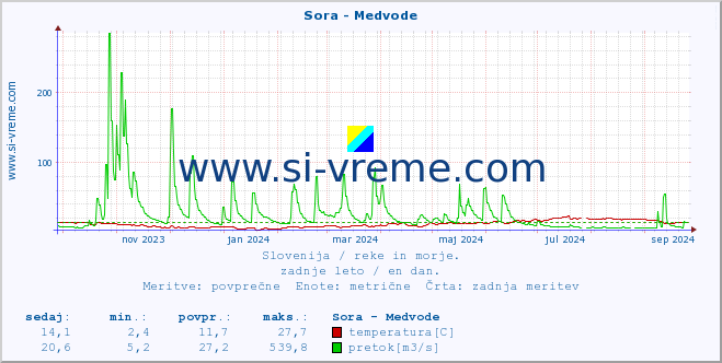 POVPREČJE :: Sora - Medvode :: temperatura | pretok | višina :: zadnje leto / en dan.