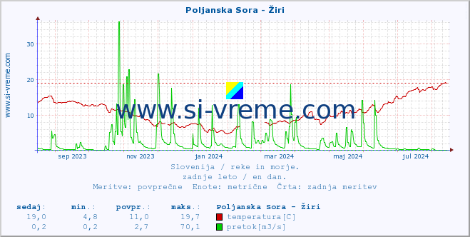 POVPREČJE :: Poljanska Sora - Žiri :: temperatura | pretok | višina :: zadnje leto / en dan.