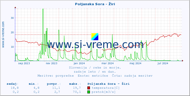 POVPREČJE :: Poljanska Sora - Žiri :: temperatura | pretok | višina :: zadnje leto / en dan.