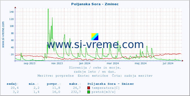 POVPREČJE :: Poljanska Sora - Zminec :: temperatura | pretok | višina :: zadnje leto / en dan.