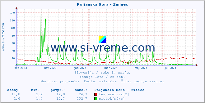 POVPREČJE :: Poljanska Sora - Zminec :: temperatura | pretok | višina :: zadnje leto / en dan.