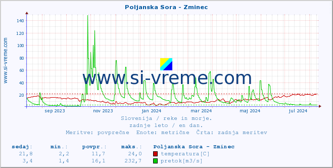 POVPREČJE :: Poljanska Sora - Zminec :: temperatura | pretok | višina :: zadnje leto / en dan.