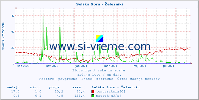 POVPREČJE :: Selška Sora - Železniki :: temperatura | pretok | višina :: zadnje leto / en dan.