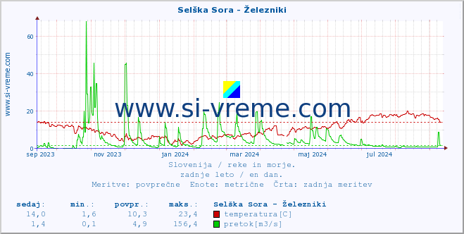 POVPREČJE :: Selška Sora - Železniki :: temperatura | pretok | višina :: zadnje leto / en dan.