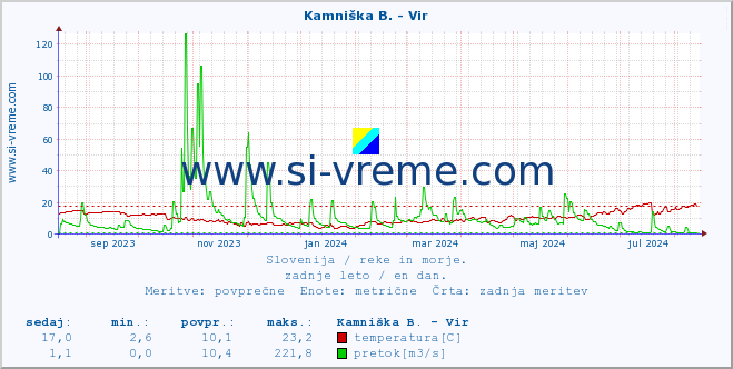 POVPREČJE :: Kamniška B. - Vir :: temperatura | pretok | višina :: zadnje leto / en dan.