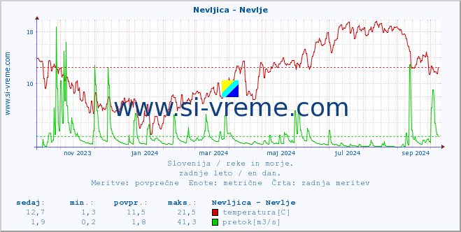 POVPREČJE :: Nevljica - Nevlje :: temperatura | pretok | višina :: zadnje leto / en dan.