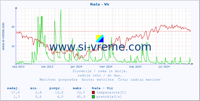 POVPREČJE :: Rača - Vir :: temperatura | pretok | višina :: zadnje leto / en dan.