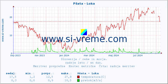 POVPREČJE :: Pšata - Loka :: temperatura | pretok | višina :: zadnje leto / en dan.