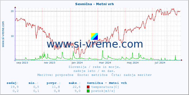 POVPREČJE :: Sevnična - Metni vrh :: temperatura | pretok | višina :: zadnje leto / en dan.