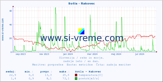 POVPREČJE :: Sotla - Rakovec :: temperatura | pretok | višina :: zadnje leto / en dan.