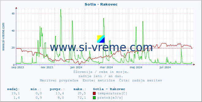 POVPREČJE :: Sotla - Rakovec :: temperatura | pretok | višina :: zadnje leto / en dan.