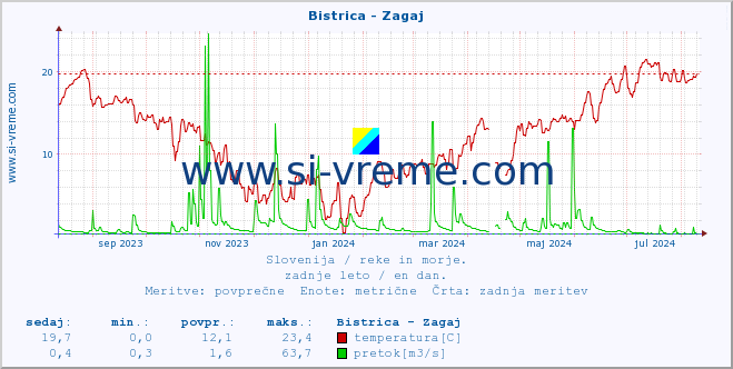 POVPREČJE :: Bistrica - Zagaj :: temperatura | pretok | višina :: zadnje leto / en dan.