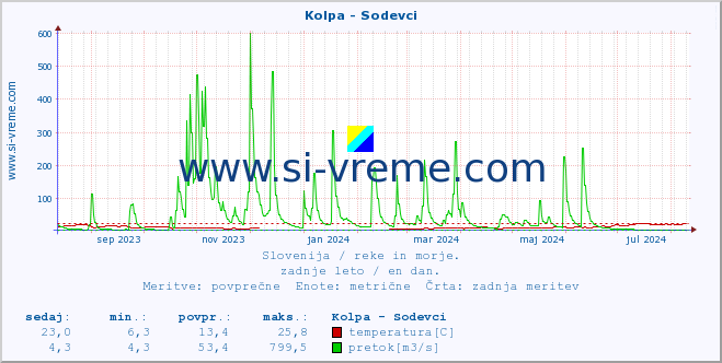 POVPREČJE :: Kolpa - Sodevci :: temperatura | pretok | višina :: zadnje leto / en dan.