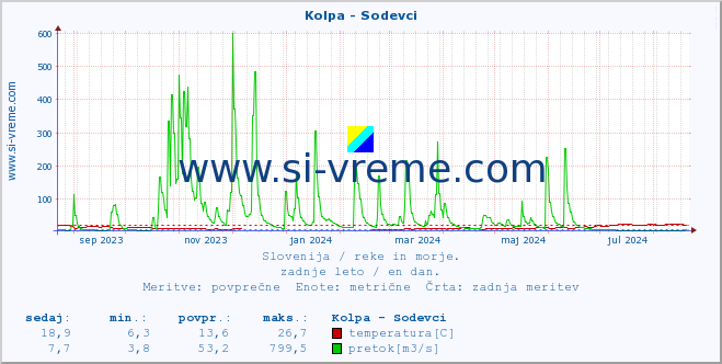 POVPREČJE :: Kolpa - Sodevci :: temperatura | pretok | višina :: zadnje leto / en dan.