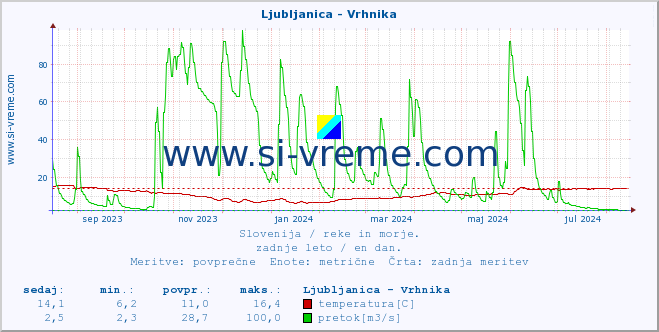 POVPREČJE :: Ljubljanica - Vrhnika :: temperatura | pretok | višina :: zadnje leto / en dan.