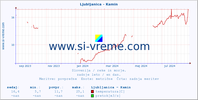 POVPREČJE :: Ljubljanica - Kamin :: temperatura | pretok | višina :: zadnje leto / en dan.