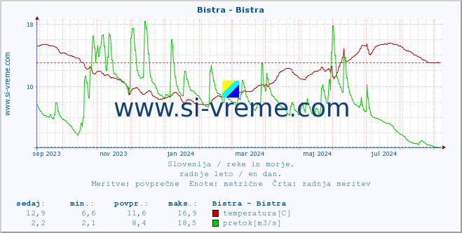 POVPREČJE :: Bistra - Bistra :: temperatura | pretok | višina :: zadnje leto / en dan.