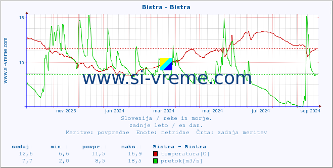 POVPREČJE :: Bistra - Bistra :: temperatura | pretok | višina :: zadnje leto / en dan.