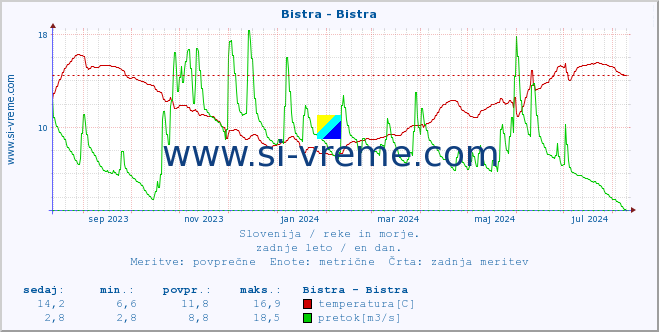 POVPREČJE :: Bistra - Bistra :: temperatura | pretok | višina :: zadnje leto / en dan.