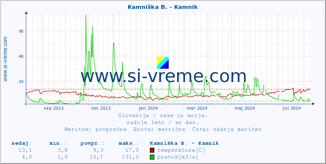 POVPREČJE :: Stržen - Gor. Jezero :: temperatura | pretok | višina :: zadnje leto / en dan.