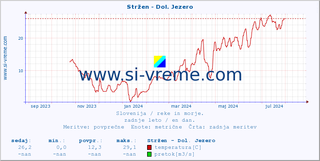 POVPREČJE :: Stržen - Dol. Jezero :: temperatura | pretok | višina :: zadnje leto / en dan.