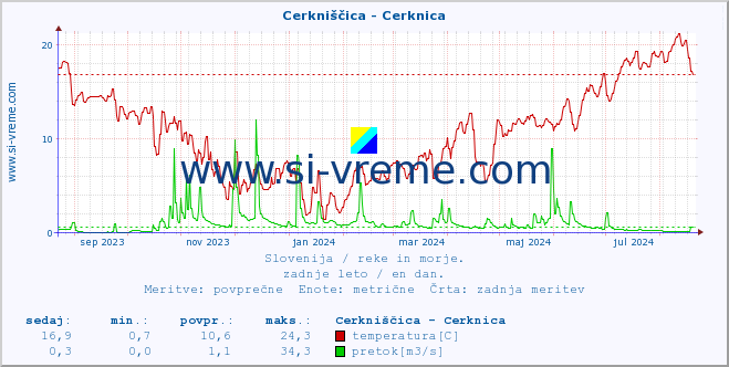 POVPREČJE :: Cerkniščica - Cerknica :: temperatura | pretok | višina :: zadnje leto / en dan.