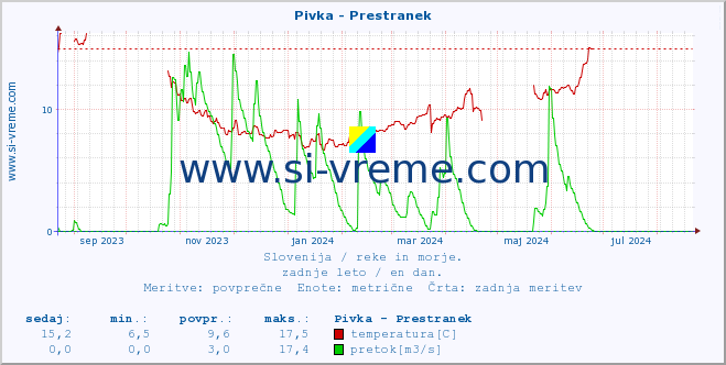 POVPREČJE :: Pivka - Prestranek :: temperatura | pretok | višina :: zadnje leto / en dan.