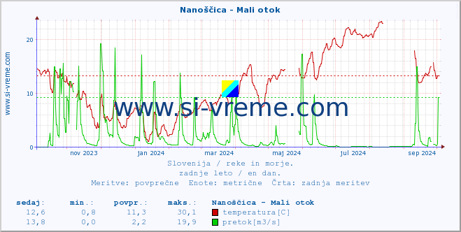 POVPREČJE :: Nanoščica - Mali otok :: temperatura | pretok | višina :: zadnje leto / en dan.