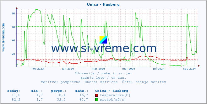 POVPREČJE :: Unica - Hasberg :: temperatura | pretok | višina :: zadnje leto / en dan.