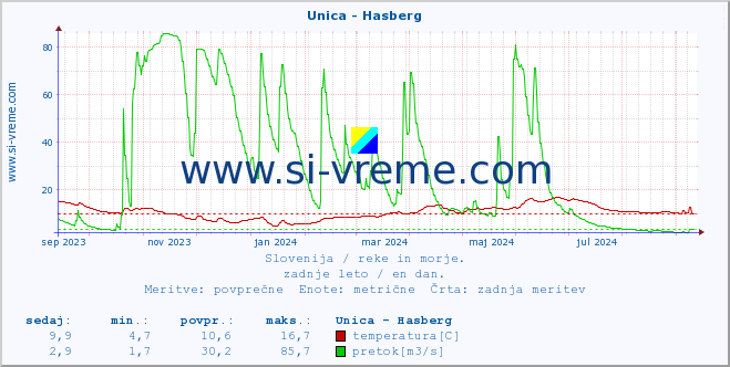 POVPREČJE :: Unica - Hasberg :: temperatura | pretok | višina :: zadnje leto / en dan.