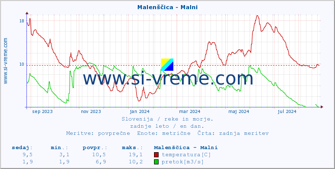 POVPREČJE :: Malenščica - Malni :: temperatura | pretok | višina :: zadnje leto / en dan.