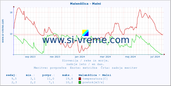 POVPREČJE :: Malenščica - Malni :: temperatura | pretok | višina :: zadnje leto / en dan.