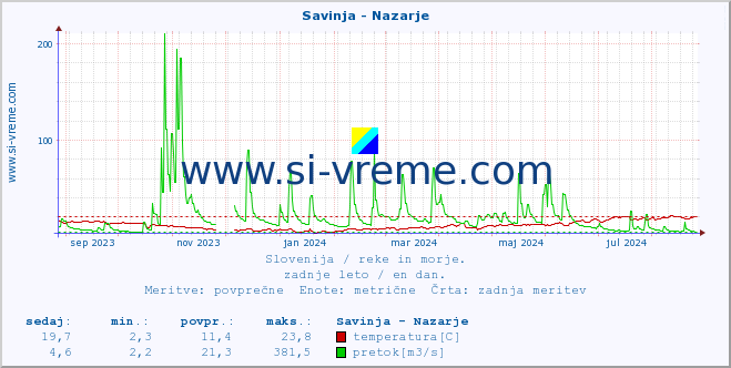 POVPREČJE :: Savinja - Nazarje :: temperatura | pretok | višina :: zadnje leto / en dan.