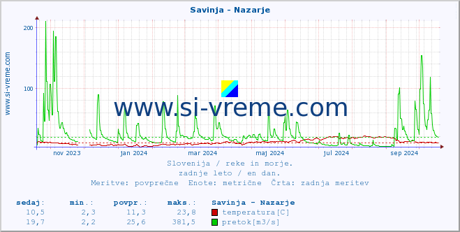 POVPREČJE :: Savinja - Nazarje :: temperatura | pretok | višina :: zadnje leto / en dan.