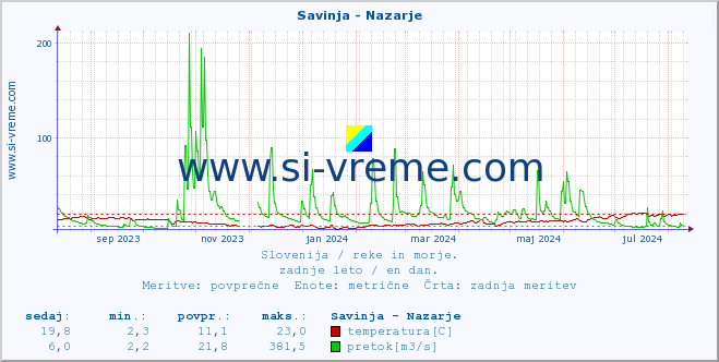 POVPREČJE :: Savinja - Nazarje :: temperatura | pretok | višina :: zadnje leto / en dan.