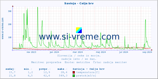 POVPREČJE :: Savinja - Celje brv :: temperatura | pretok | višina :: zadnje leto / en dan.