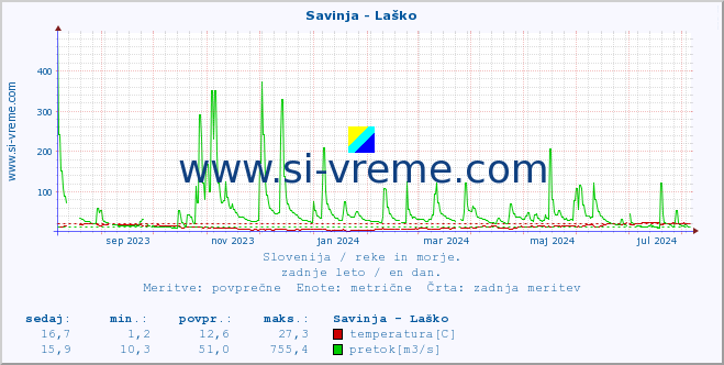 POVPREČJE :: Savinja - Laško :: temperatura | pretok | višina :: zadnje leto / en dan.