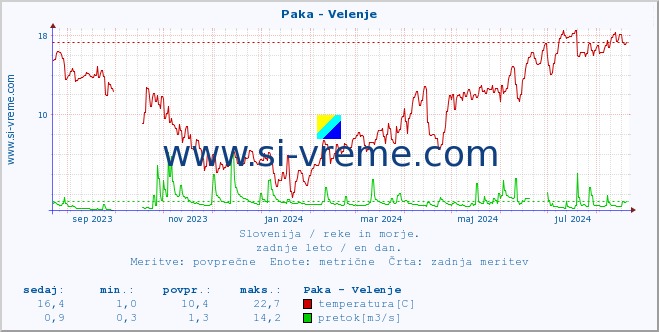 POVPREČJE :: Paka - Velenje :: temperatura | pretok | višina :: zadnje leto / en dan.