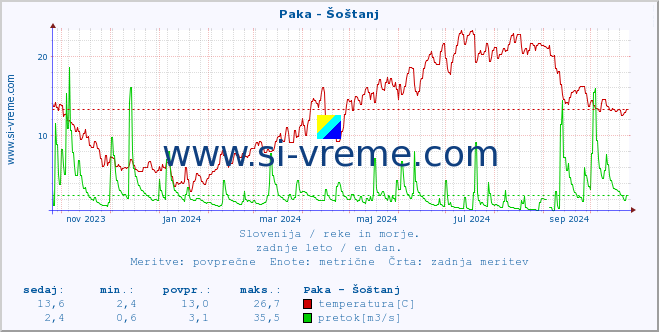 POVPREČJE :: Paka - Šoštanj :: temperatura | pretok | višina :: zadnje leto / en dan.